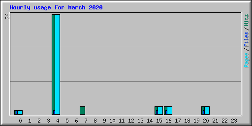 Hourly usage for March 2020