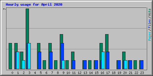 Hourly usage for April 2020