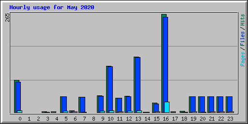 Hourly usage for May 2020