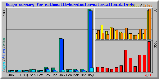Usage summary for mathematik-kommission-materialien.dzlm.de