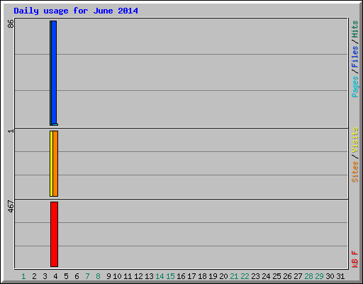 Daily usage for June 2014
