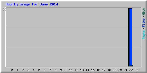 Hourly usage for June 2014