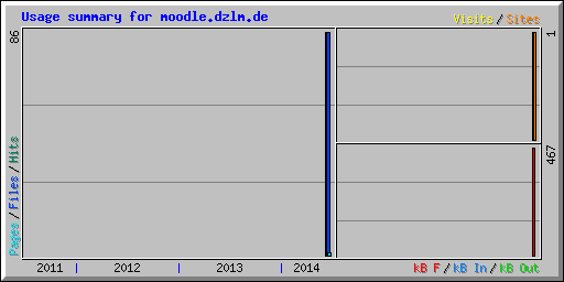 Usage summary for moodle.dzlm.de
