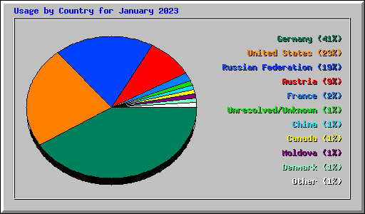 Usage by Country for January 2023