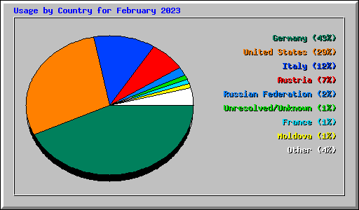 Usage by Country for February 2023