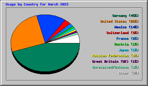 Usage by Country for March 2023