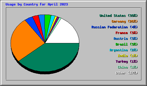 Usage by Country for April 2023