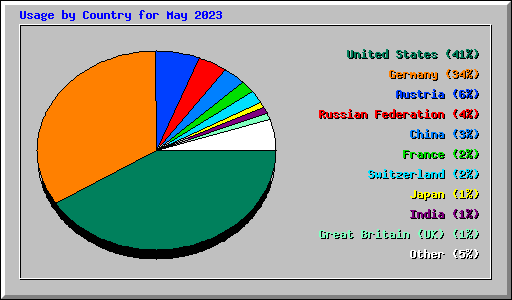 Usage by Country for May 2023