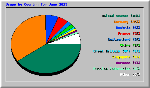 Usage by Country for June 2023