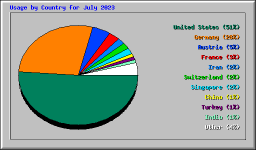Usage by Country for July 2023