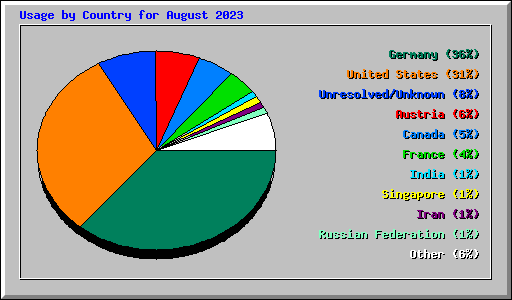 Usage by Country for August 2023