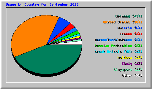 Usage by Country for September 2023