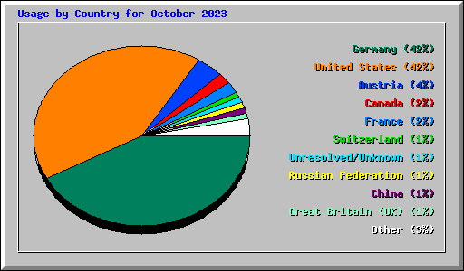 Usage by Country for October 2023