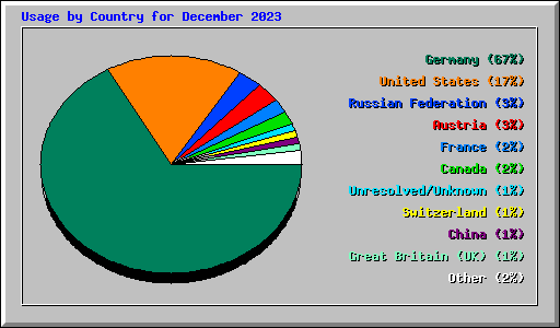 Usage by Country for December 2023