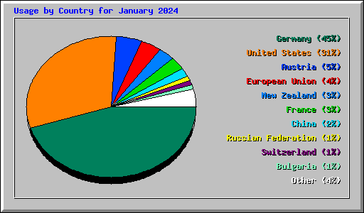 Usage by Country for January 2024