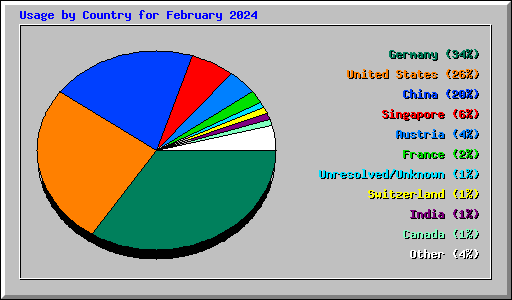 Usage by Country for February 2024