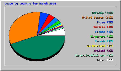 Usage by Country for March 2024
