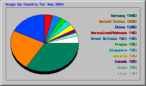 Usage by Country for May 2024