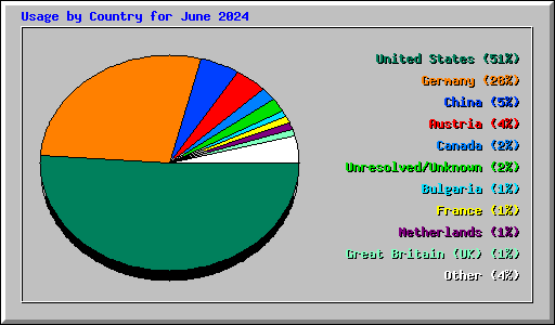 Usage by Country for June 2024