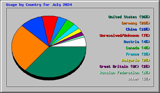 Usage by Country for July 2024