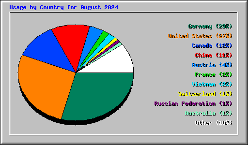 Usage by Country for August 2024