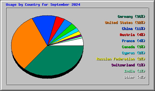 Usage by Country for September 2024