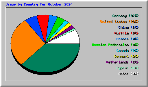 Usage by Country for October 2024