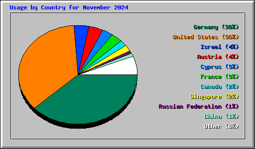 Usage by Country for November 2024