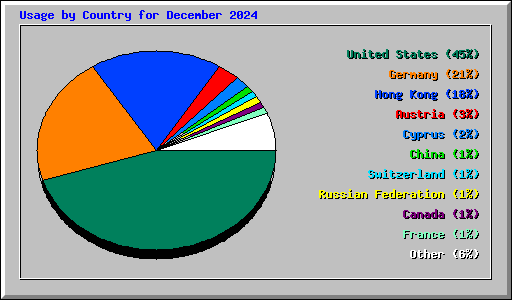 Usage by Country for December 2024