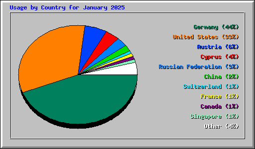 Usage by Country for January 2025