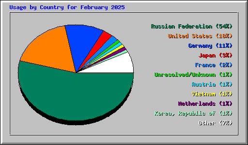 Usage by Country for February 2025