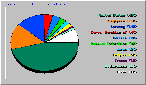 Usage by Country for April 2025