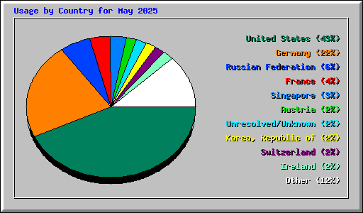 Usage by Country for May 2025