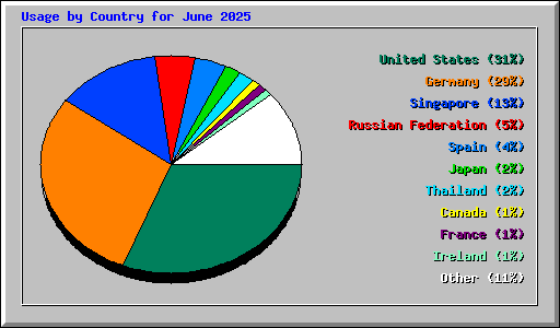 Usage by Country for June 2025