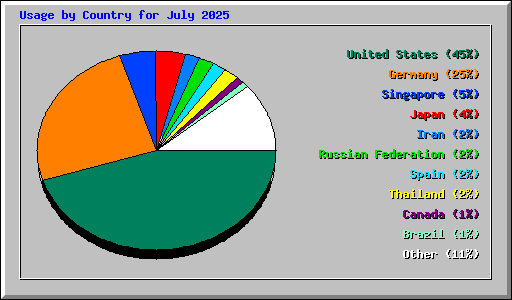 Usage by Country for July 2025