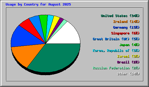 Usage by Country for August 2025