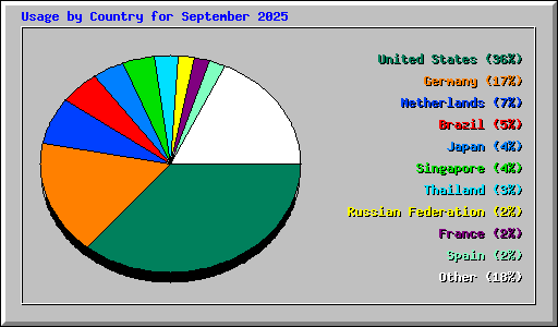 Usage by Country for September 2025