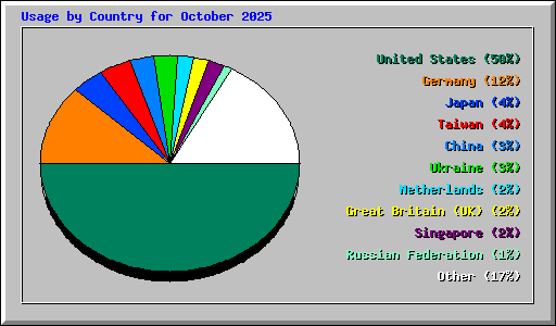 Usage by Country for October 2025