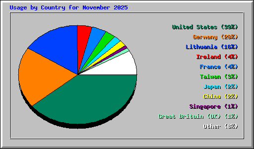Usage by Country for November 2025