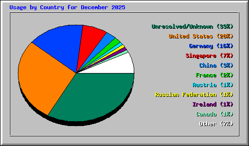 Usage by Country for December 2025