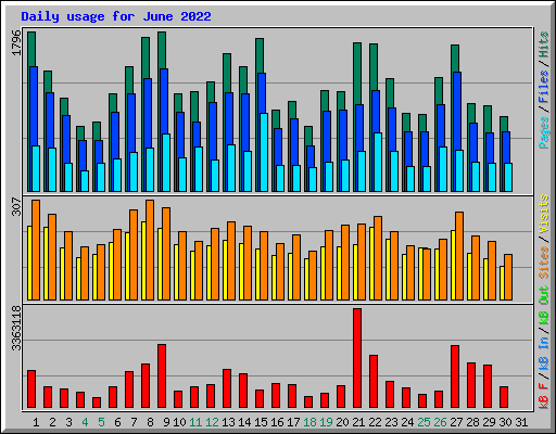Daily usage for June 2022
