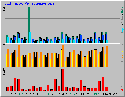 Daily usage for February 2023