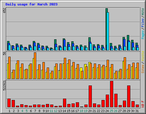 Daily usage for March 2023