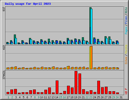 Daily usage for April 2023