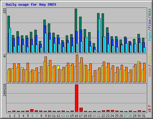 Daily usage for May 2023