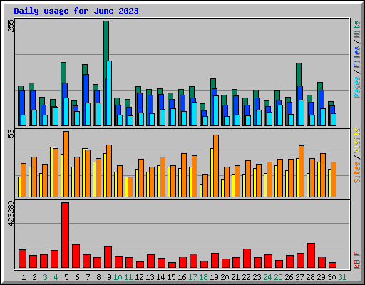 Daily usage for June 2023
