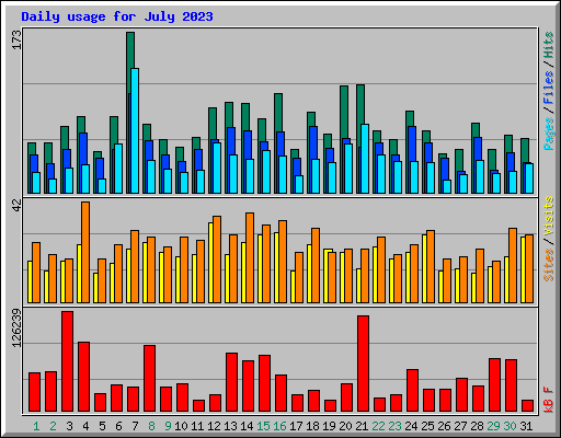 Daily usage for July 2023