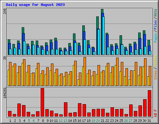 Daily usage for August 2023