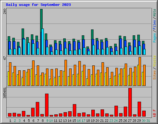 Daily usage for September 2023