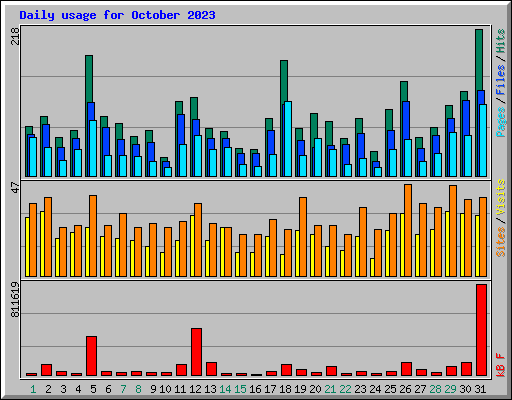 Daily usage for October 2023